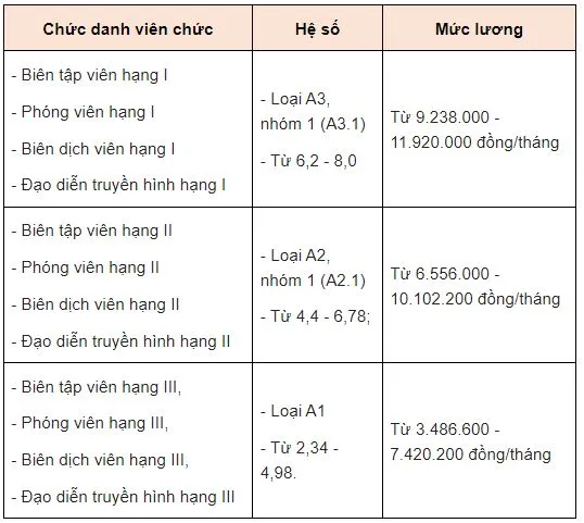 Loạt chính sách về tiền lương của công chức, viên chức từ tháng 10/2022