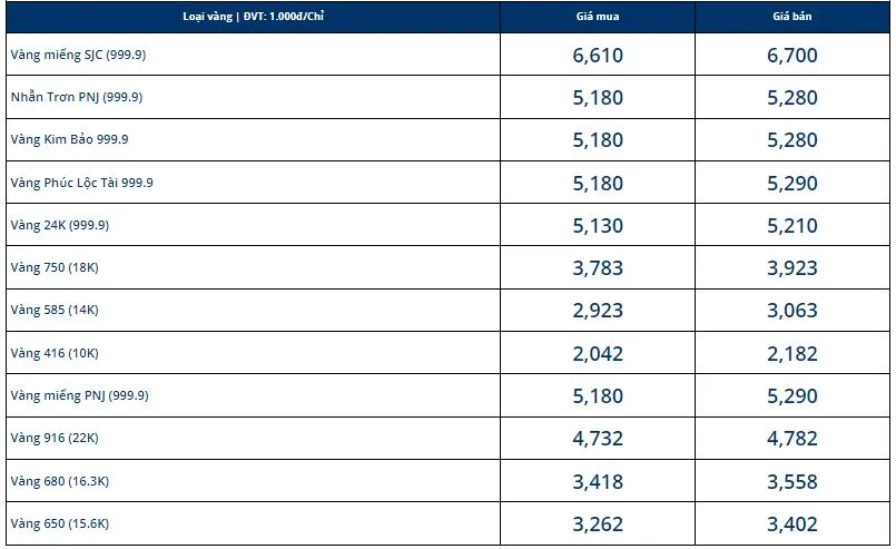 Giá vàng hôm nay 18/10: Lao dốc bất chấp 