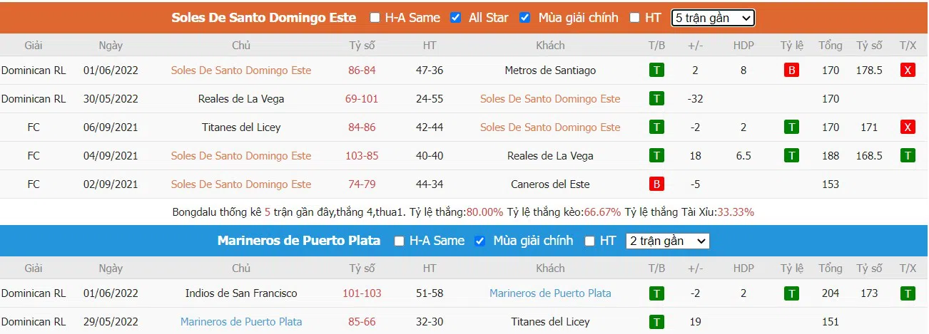 Nhận định Marineros De Puerto Plata vs Soles de Santo Domingo Este (06h00 ngày 23/06/2022) Giải Bóng Rổ VĐQG Dominican Republic, LNB 2022