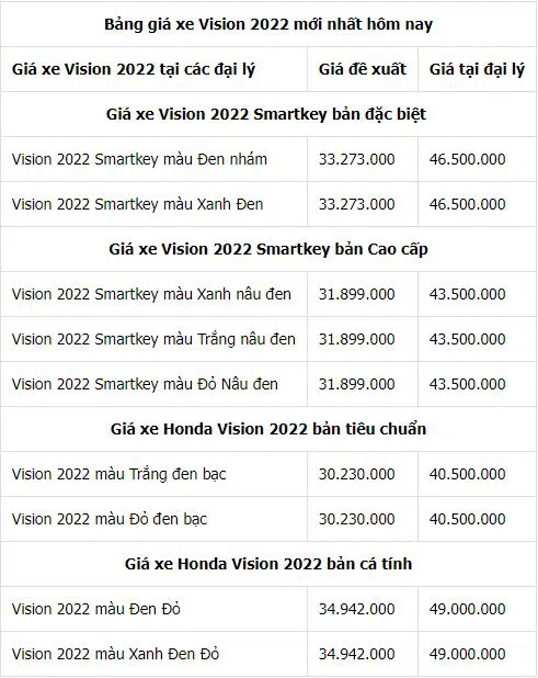 Bảng giá xe Honda Vision mới nhất ngày 10/8: Vẫn cao hơn nhiều so với giá đề xuất