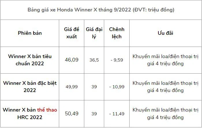 Thêm một xe máy Honda giảm giá thấp kịch sàn, thấp hơn cả giá đề xuất hơn chục triệu đồng