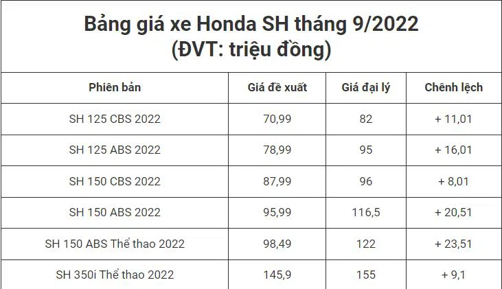 Nối gót Honda Vision, Honda SH lại 'quay đầu' vọt tăng mạnh sau khi giảm sâu