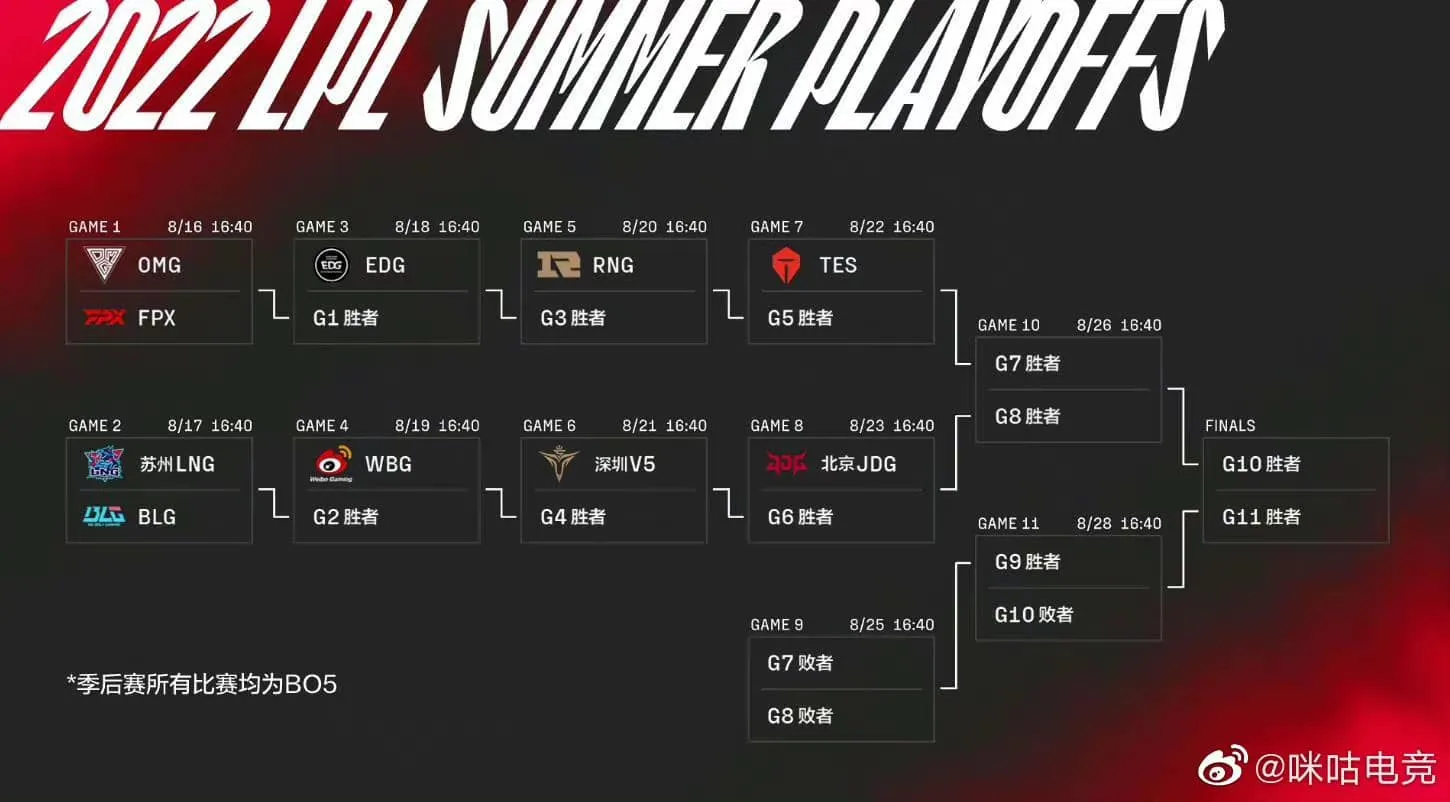 Vong Playoffs LPL Mua He 2022