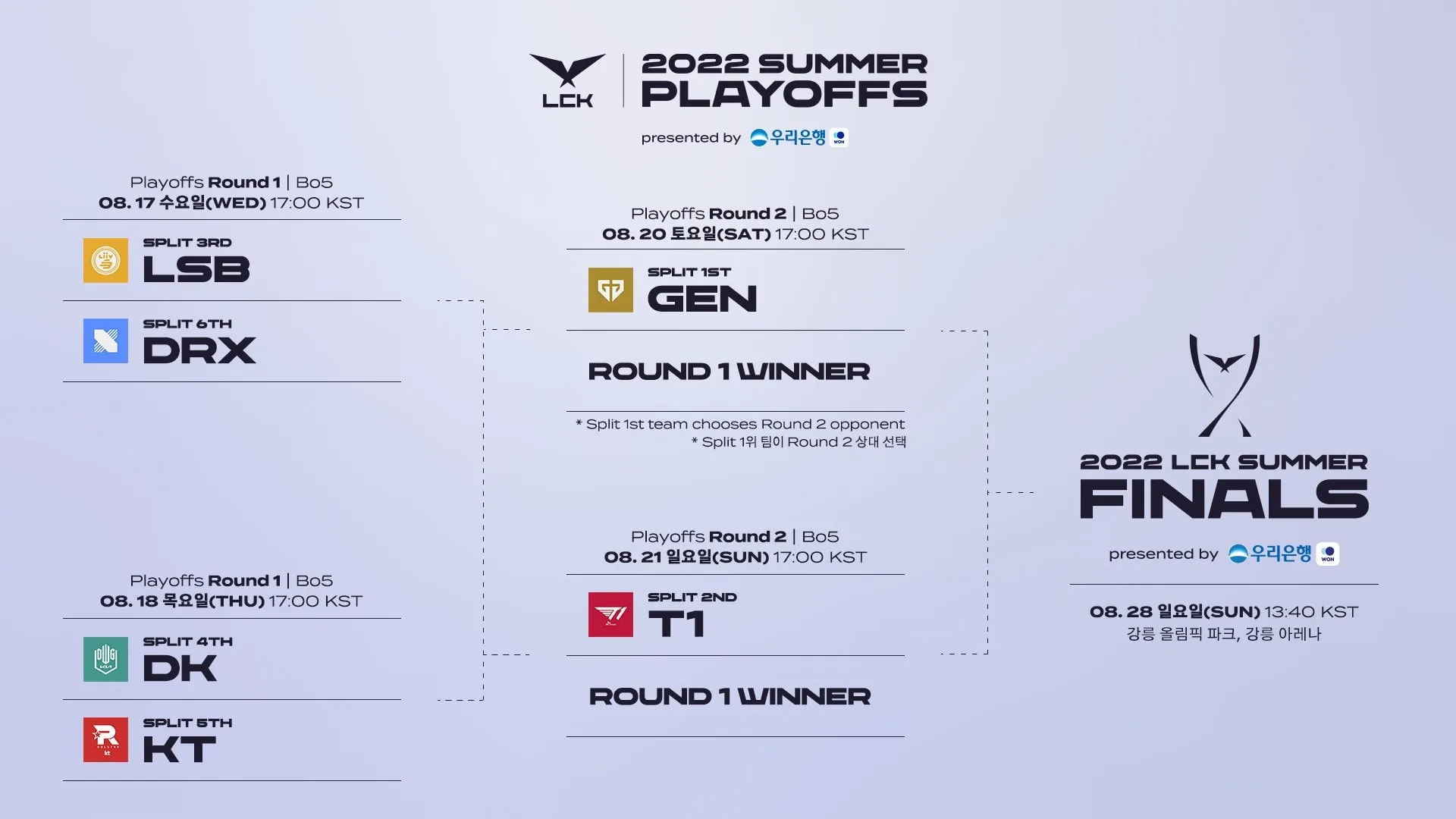 Vong Playoffs LCK Mua He 2022