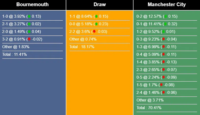 Nhận định, dự đoán Bournemouth vs Man City, 0h30 ngày 26/2/2023 251776