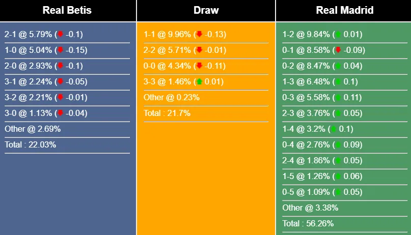 Nhận định, dự đoán Real Betis vs Real Madrid, 03h00 ngày 6/3/2023 254638