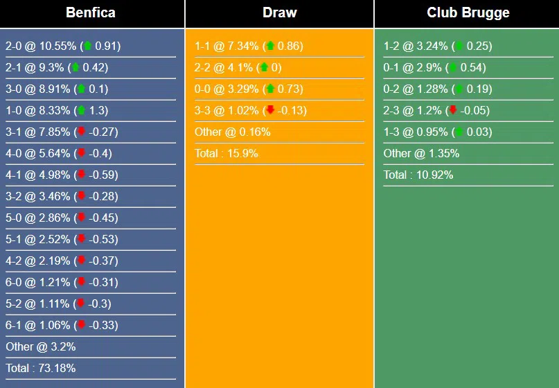 Nhận định, dự đoán Benfica vs Club Brugge, 03h00 ngày 8/3/2023 255258