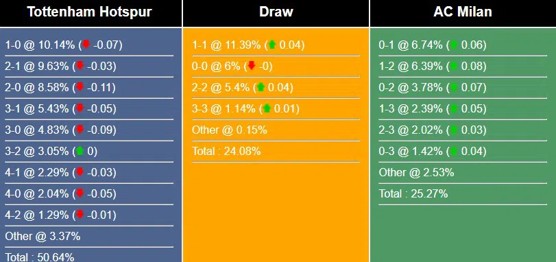 Nhận định, dự đoán Tottenham vs AC Milan, 03h00 ngày 9/2/2023 255672