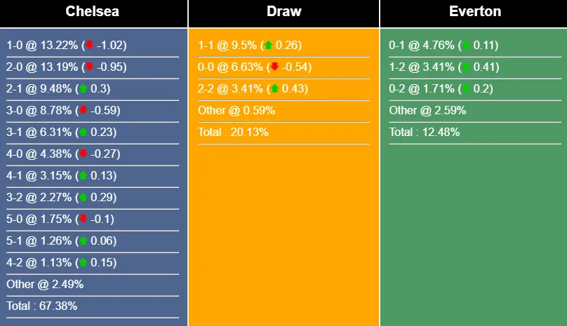 Nhận định, dự đoán Chelsea vs Everton, 00h30 ngày 19/03/2023 259064