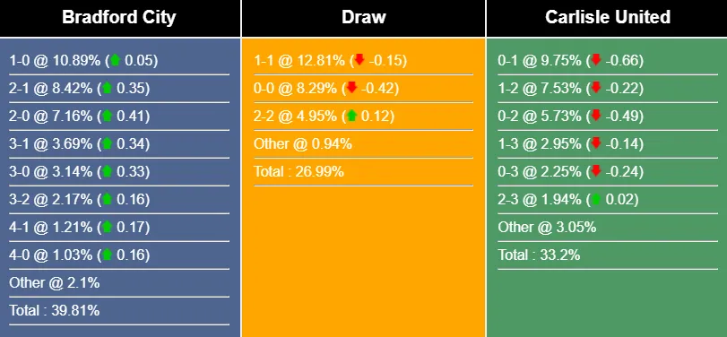 Nhận định, dự đoán Bradford City vs Carlisle United, 2h45 ngày 22/3/2023 259814