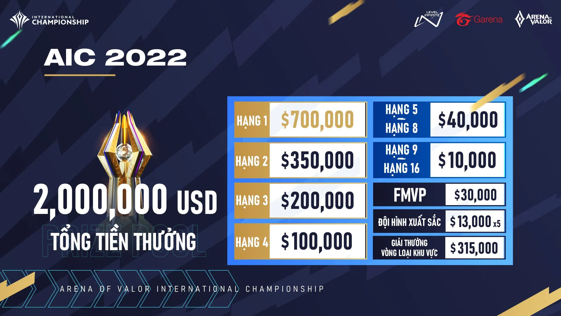 Nếu vô địch AIC 2022, V Gaming sẽ nhận được bao nhiêu tiền thưởng? 157055