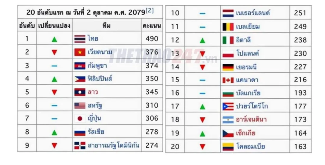 Địa chấn: Bóng chuyền nữ Việt Nam tăng 80 bậc xếp hạng, leo thẳng top 2 thế giới 200611