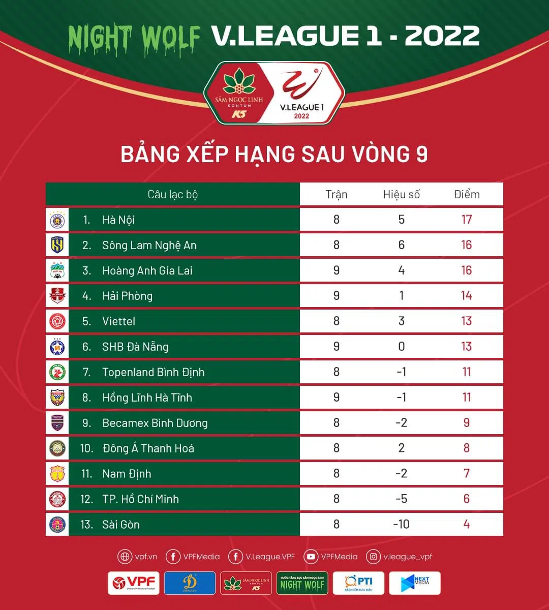 BXH vòng 9 V-League 2022: HAGL bay cao 161805