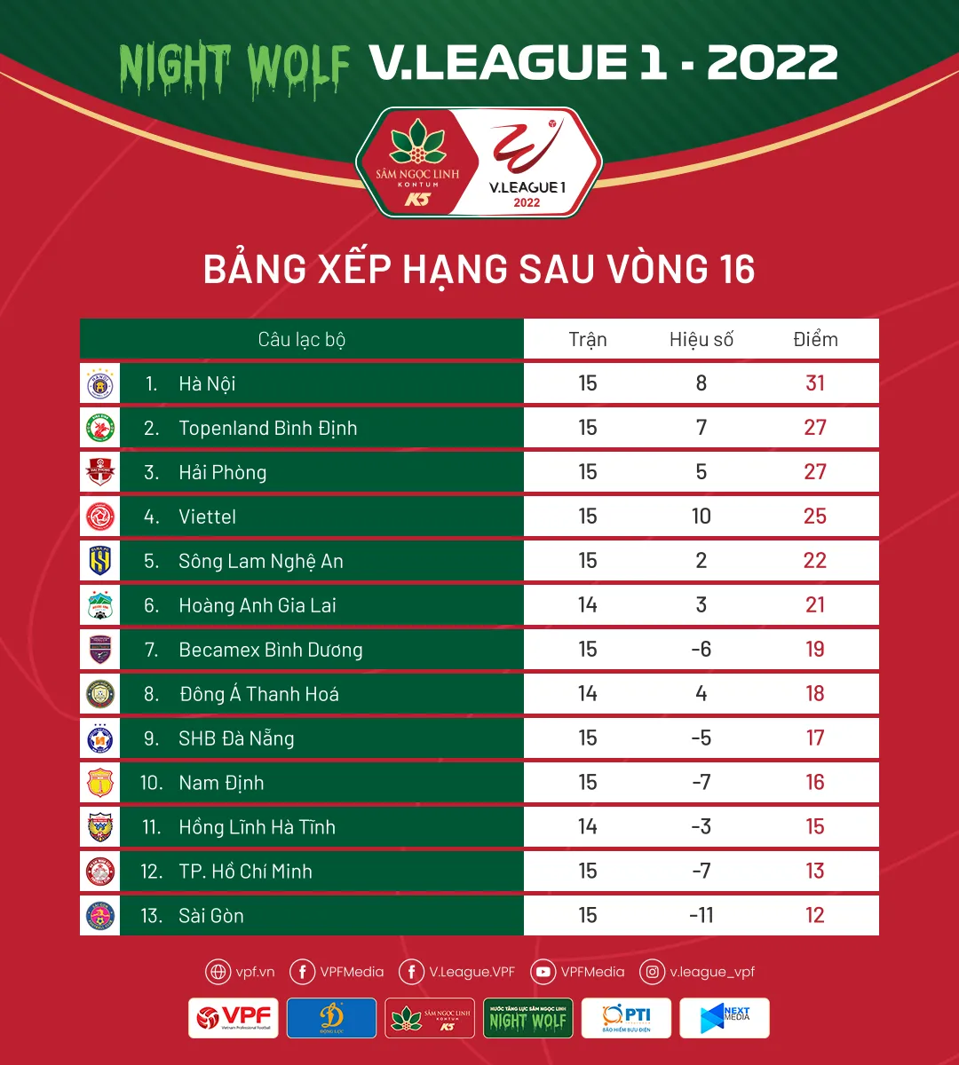 BXH vòng 17 V-League 2022: HAGL, Bình Định đứng thứ mấy? 194726