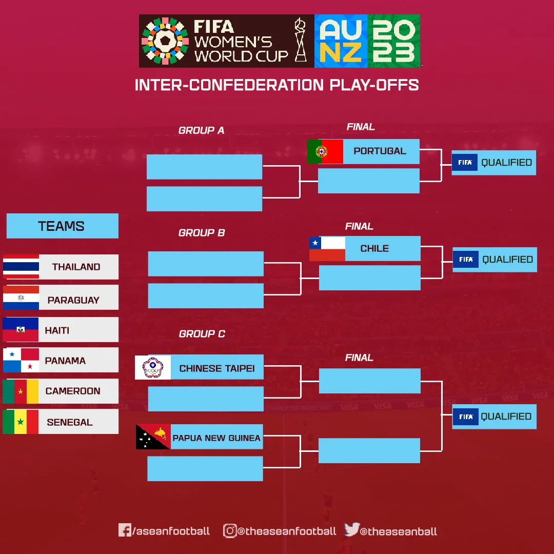 Thái Lan nhận 'tin dữ' từ FIFA, khó tái ngộ Việt Nam ở World Cup 202617