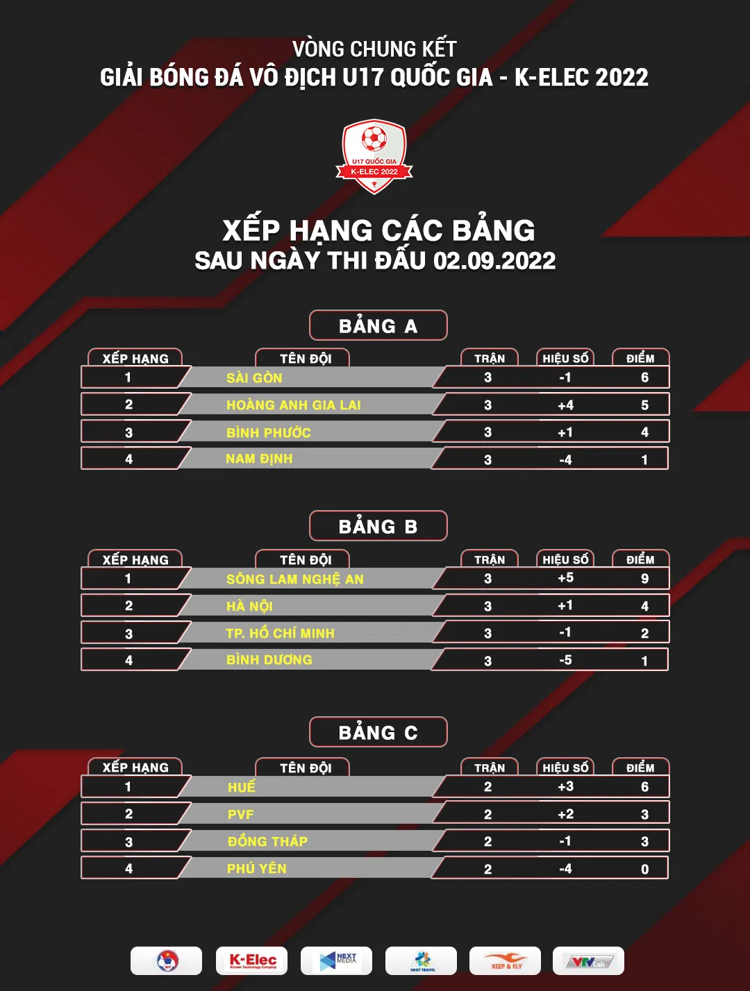 Đương kim vô địch U17 Sông Lam Nghệ An khẳng định sức mạnh, toàn thắng tại bảng B U17 Quốc gia - K-Elec 2022. 181483