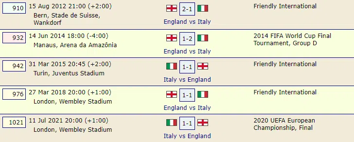 Trực tiếp Anh vs Ý, 1h45 ngày 11/6: Tam Sư phục hận 147528