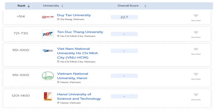 nhung-truong-dai-hoc-tot-nhat-the-gioi-viet-nam-co-truong-nao-2