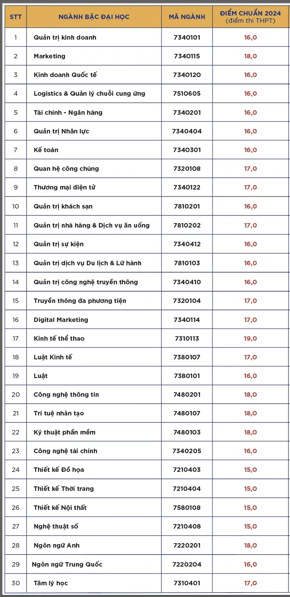 truong-dai-hoc-dau-tien-cong-bo-diem-chuan-nam-2024-1