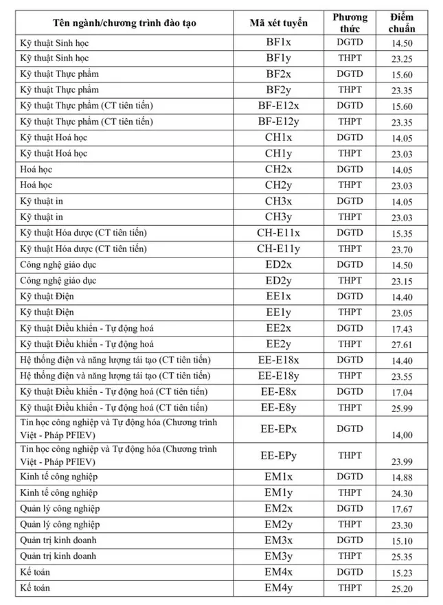diem-chuan-cac-truong-dai-hoc-top-dau-tang-1-2-diem-so-voi-nam-truoc-luu-y-quan-trong-khi-cho-nganh-hoc (1)