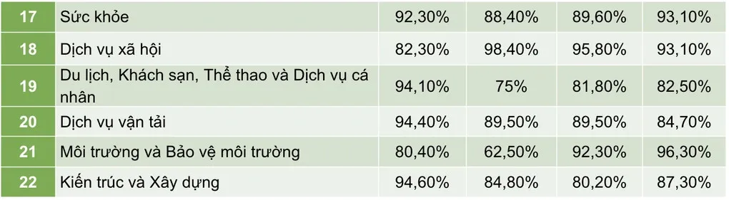 nganh-hoc-khong-so-that-nghiep-96-sinh-vien-ra-truong-co-viec-lam-ngay-luong-trung-binh-16-trieu-thang (5)
