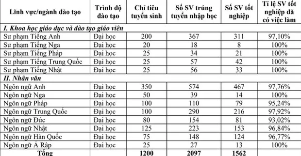 mot-nganh-ngon-ngu-sinh-vien-hoc-xong-khong-lo-that-nghiep-ty-le-viec-lam-len-den-100-luong-moi-ra-truong-15-trieu-thang (11)