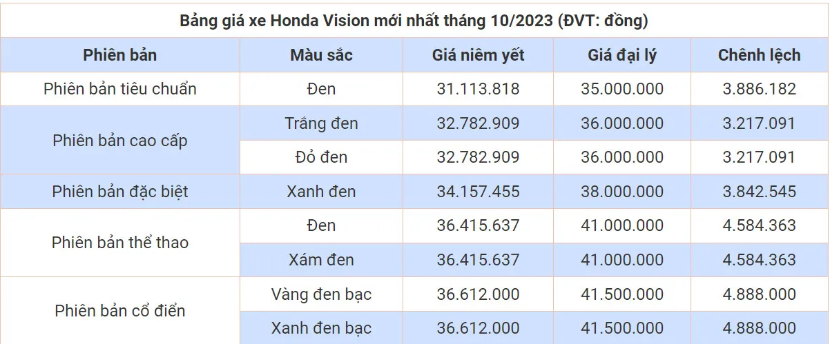 honda-vision-bat-ngo-giam-manh-gia-chi-con-25-trieu-dong-dan-tinh-tranh-nhau-xuong-tien (113)
