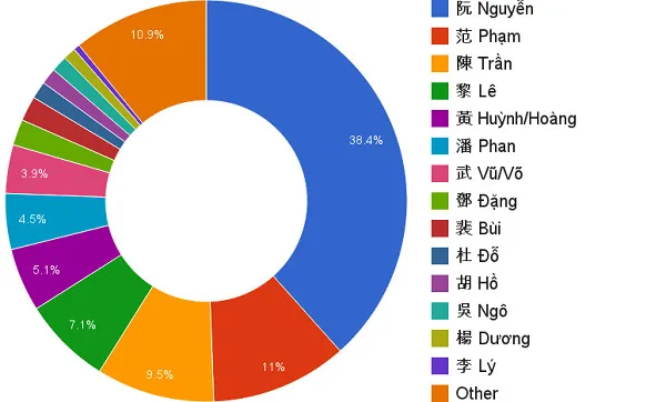 bi-an-dong-ho-nao-dong-nhat-viet-nam-chiem-gan-40%-dan-so-ca-nuoc-deu-mang-ho-nay (2)
