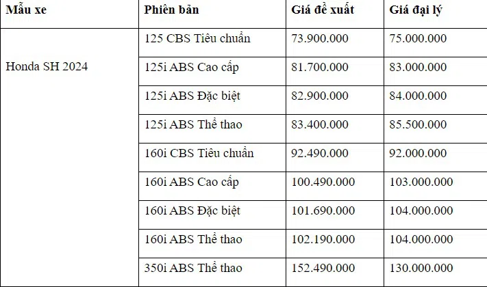 honda-sh-giam-manh-cuoi-thang-6-2024-nguoi-dan-tranh-nhau-dat-mua (1)