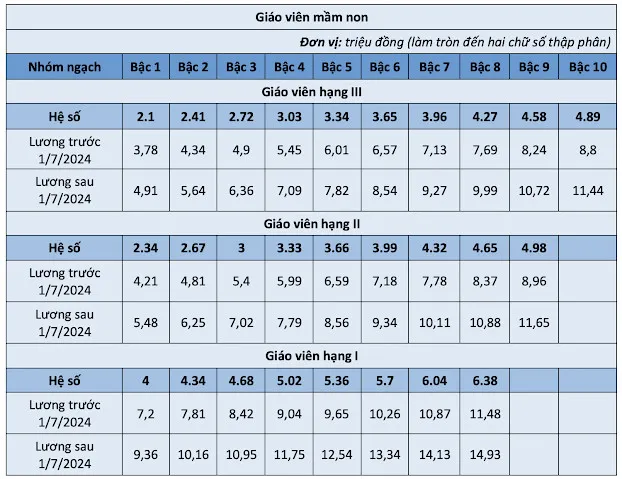 tu-1-7-2024-luong-giao-vien-cao-nhat-16-trieu-dong-thang (16)