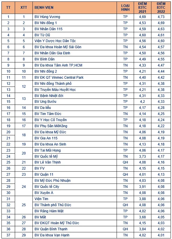 chat-luong-benh-vien-o-tphcm