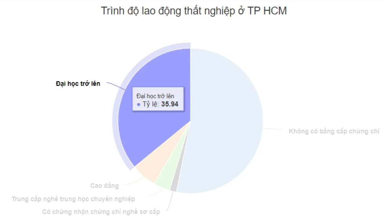 yeah1-nguoi-that-nghiep-o-tphcm (4)