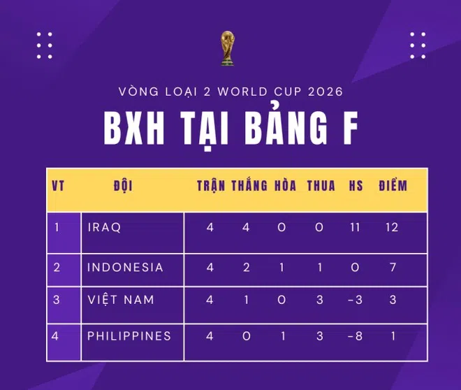 doi-tuyen-viet-nam-con-bao-nhieu-co-hoi-o-vong-loai-world-cup-2023 (3)