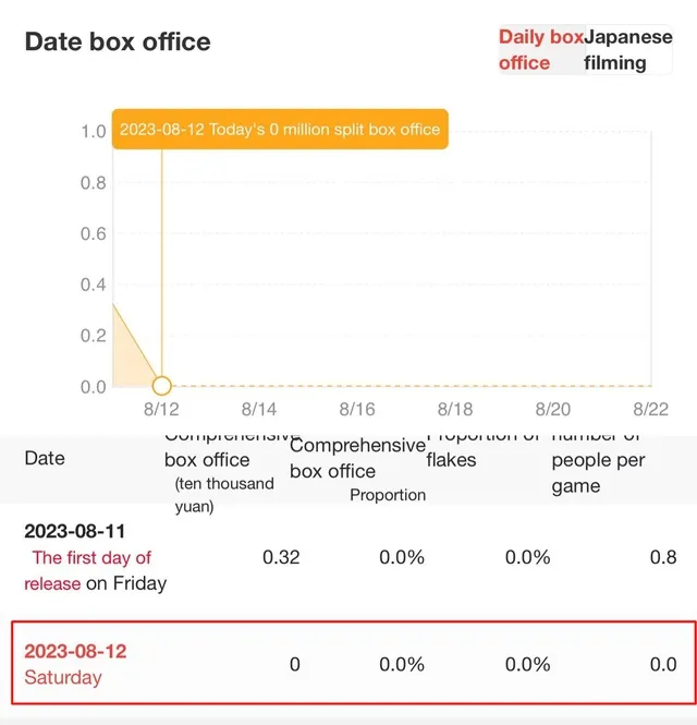 bo-phim-hoa-ngu-tham-hoa-nhat-hien-tai-doanh-thu-phong-ve-chi-vai-chuc-trieu-nam-chinh-kem-sac-lai-con-dien-do