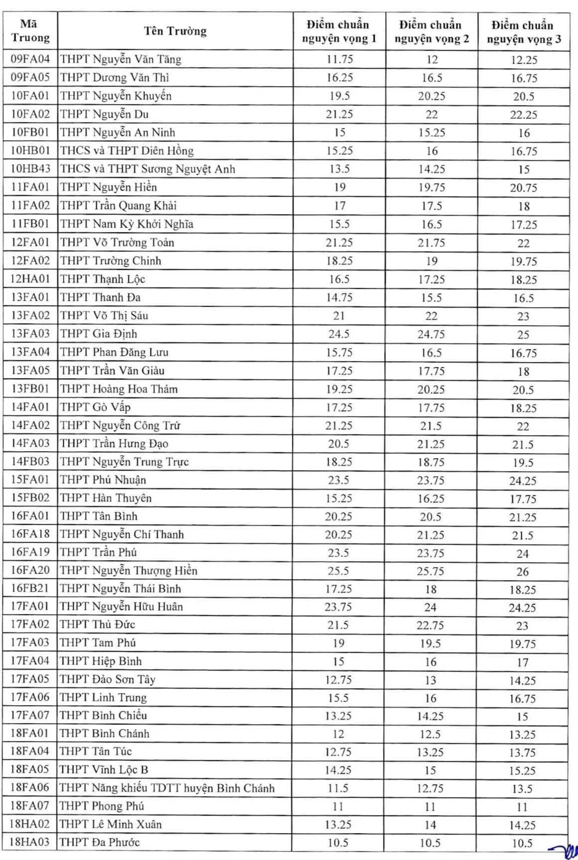 cong-bo-diem-chuan-tuyen-sinh-lop-10-cong-lap-tphcm-con-so-cao-hon-moi-nam-2