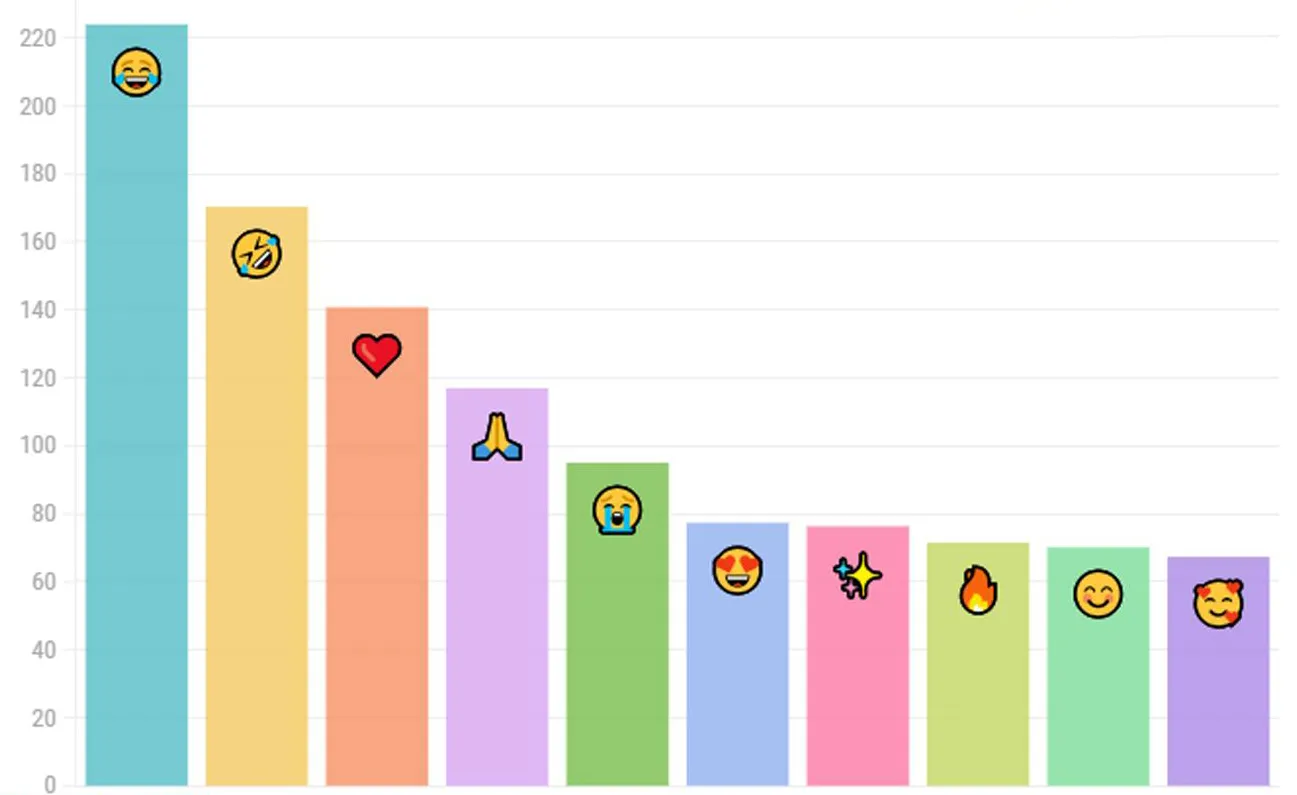 bieu-tuong-cam-xuc-nao-duoc-dung-nhieu-nhat-the-gioi-2023-khong-phai-trai-tim-do-6