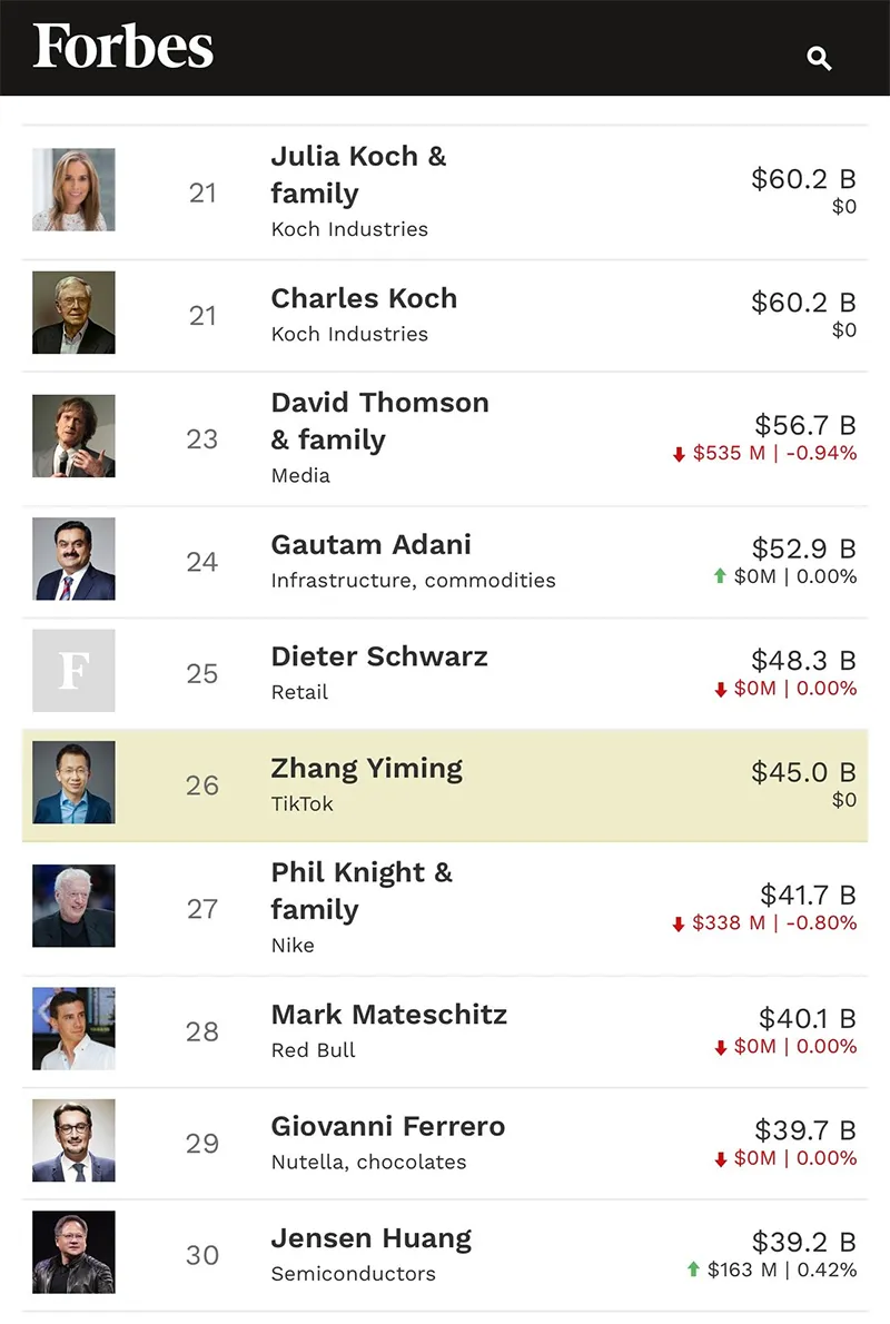 danh-tinh-ty-phu-duy-nhat-viet-nam-nam-trong-tay-44-3-ty-usd-lot-top-30-nguoi-giau-nhat-the-gioi-2