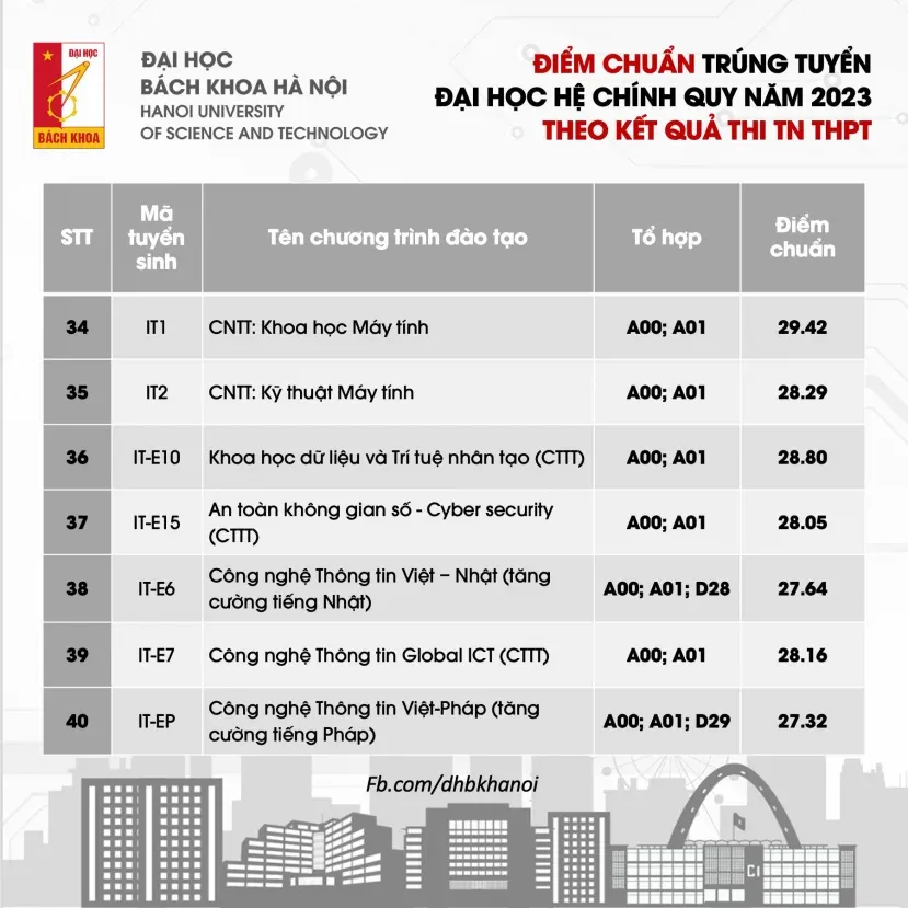 danh-tinh-thu-khoa-dai-hoc-bach-khoa-ha-noi-dat-10-diem-toan-vuot-mat-2-thu-khoa-khoi-a00-toan-quoc-5