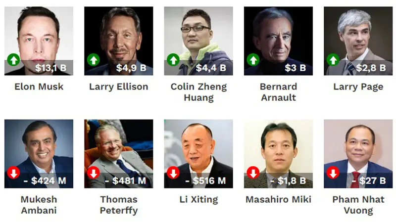 co-phieu-lao-doc-ty-phu-pham-nhat-vuong-moi-len-hang-16-nay-da-rot-xuong-top-30-the-gioi-3