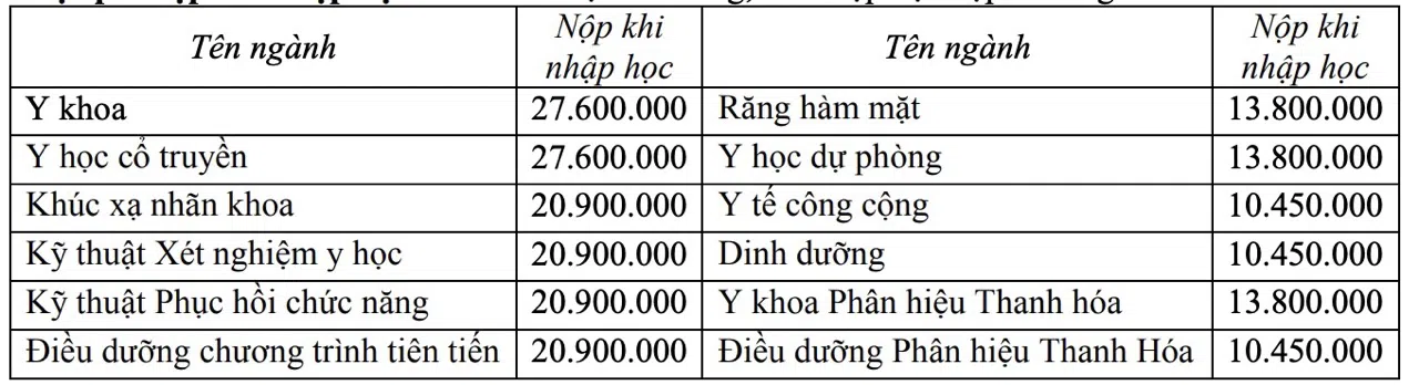 nam-2023-hoc-phi-cac-truong-dai-hoc-y-duoc-tang-dinh-cua-dinh-co-nganh-len-100-trieu-nam-1