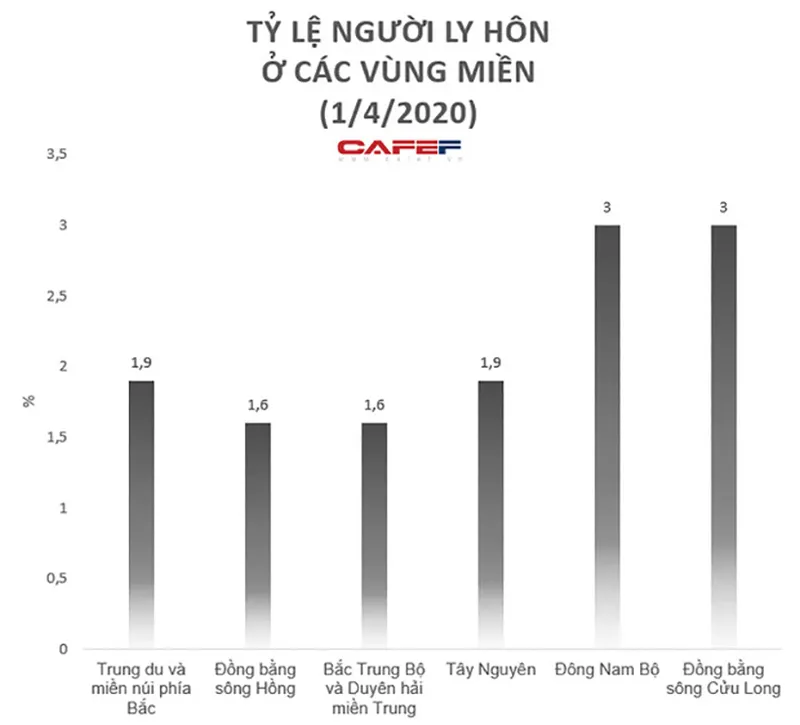 vi-sao-ti-le-ly-hon-o-mien-nam-cao-vuot-mien-bac-trung-mot-tinh-hon-1600-cap-ly-hon-trong-1-thang-6