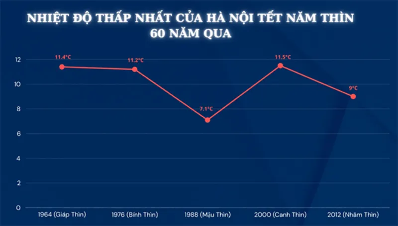 thoi-tiet-mung-1-tet-giap-thin-2024-the-nao-co-diem-trung-hop-dac-biet-suot-60-nam-qua-1