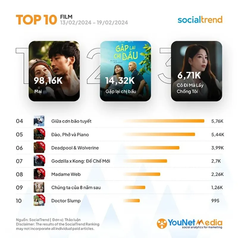 vi-sao-dao-pho-va-piano-vuot-qua-phim-mai-tro-thanh-phim-hot-nhat-mxh-viet-nam-hien-tai-2