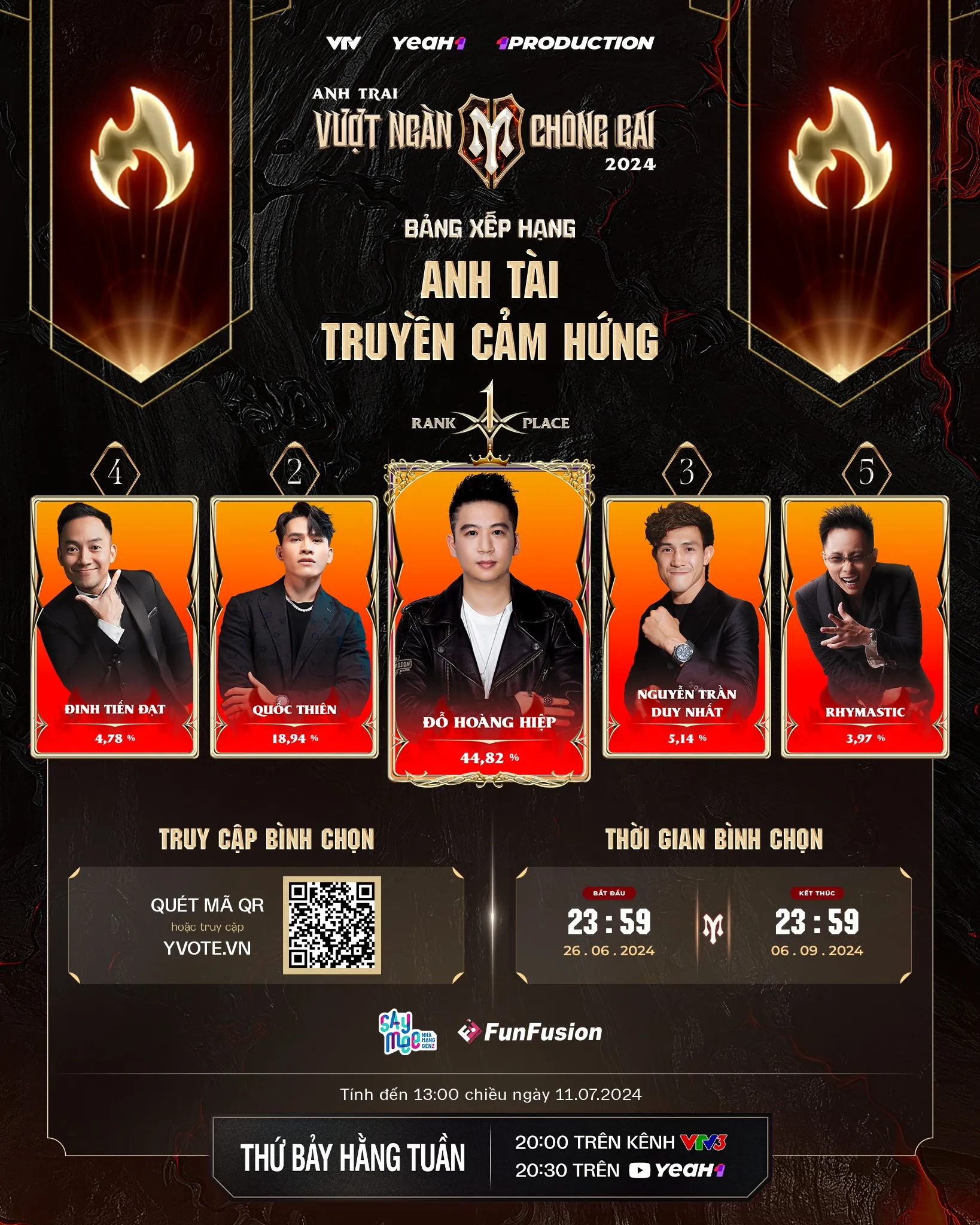 ai-dang-dan-dau-bxh-binh-chon-anh-trai-vuot-ngan-chong-gai-1