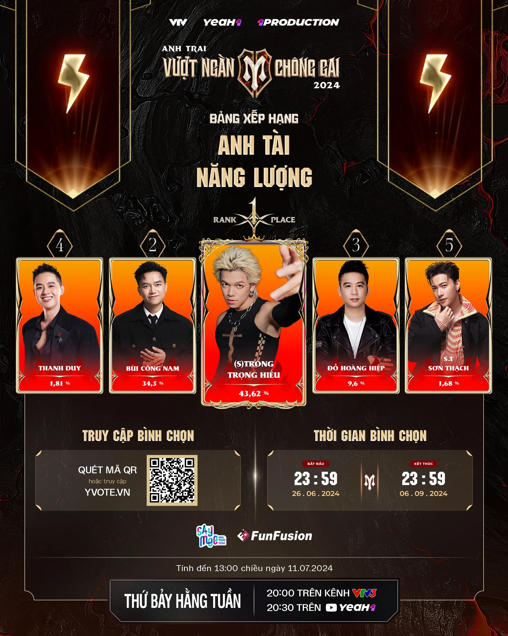 ai-dang-dan-dau-bxh-binh-chon-anh-trai-vuot-ngan-chong-gai-5