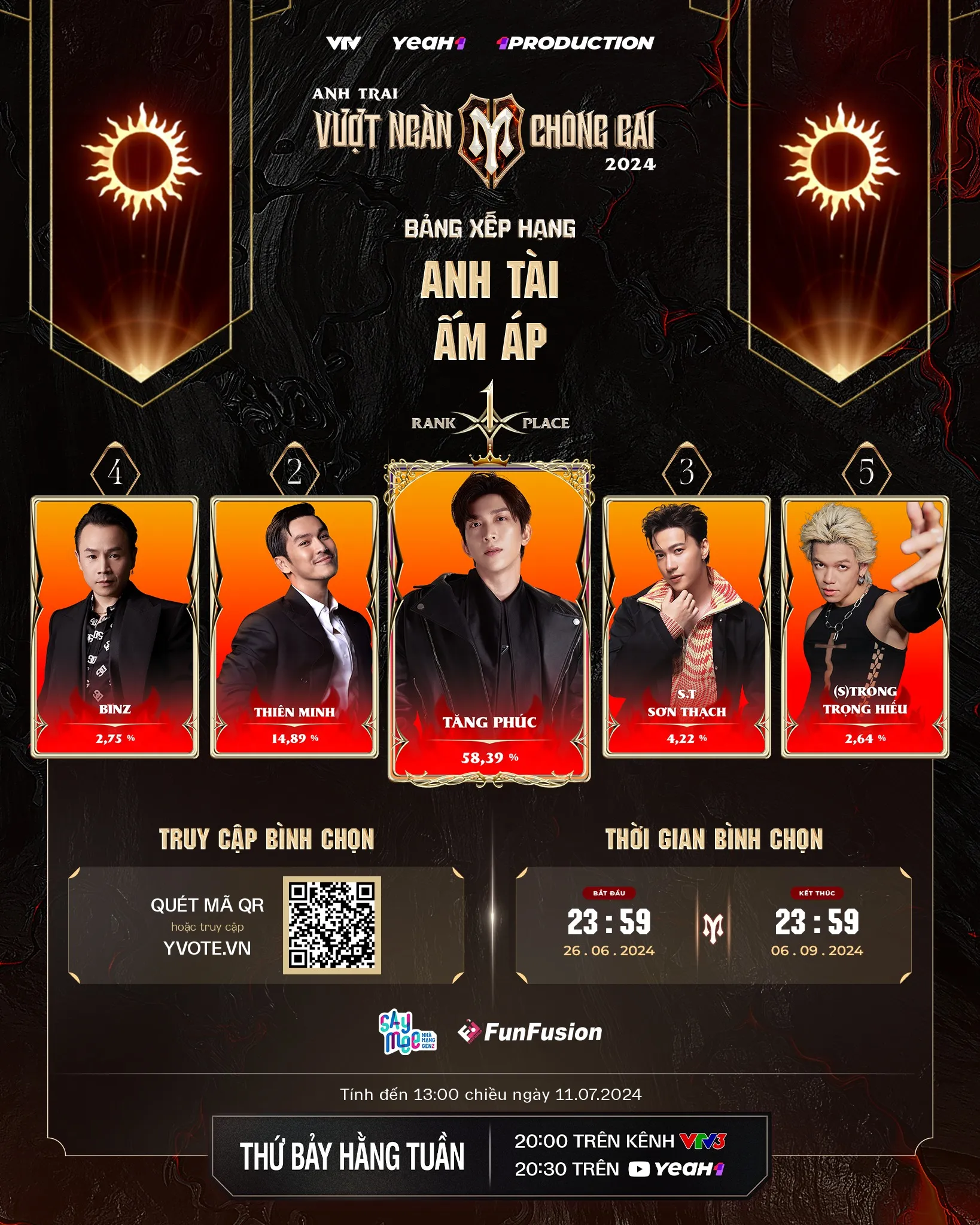 ai-dang-dan-dau-bxh-binh-chon-anh-trai-vuot-ngan-chong-gai-7