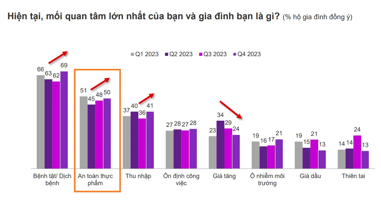 Mối quan tâm về an toàn vệ sinh thực phẩm của người tiêu dùng