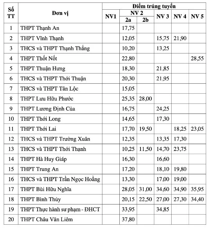 diem-chuan-lop-10-can-tho