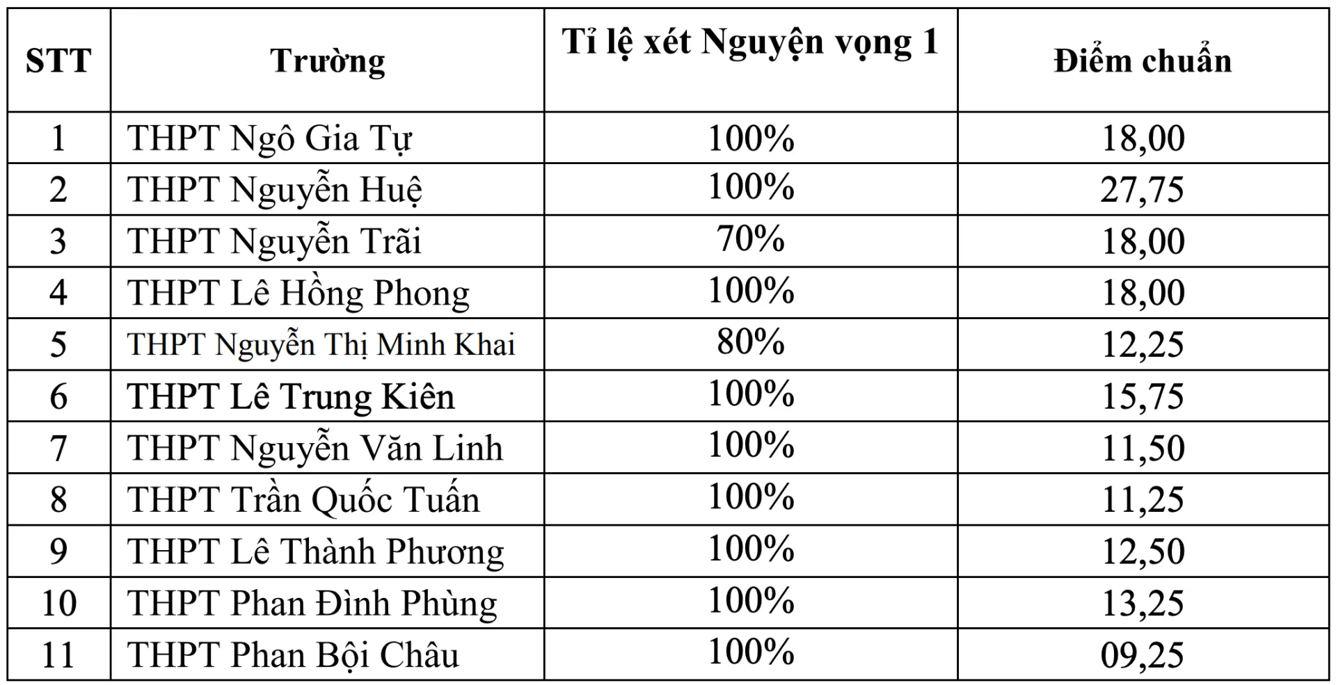 diem-chuan-lop-10-phu-yen