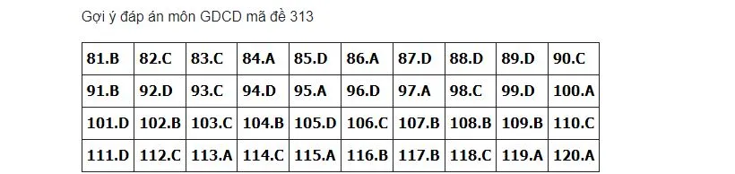dap-an-to-hop-khxh-thi-thpt-2023-2